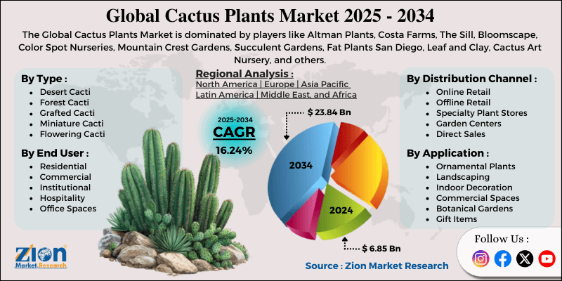 Cactus Plants Market