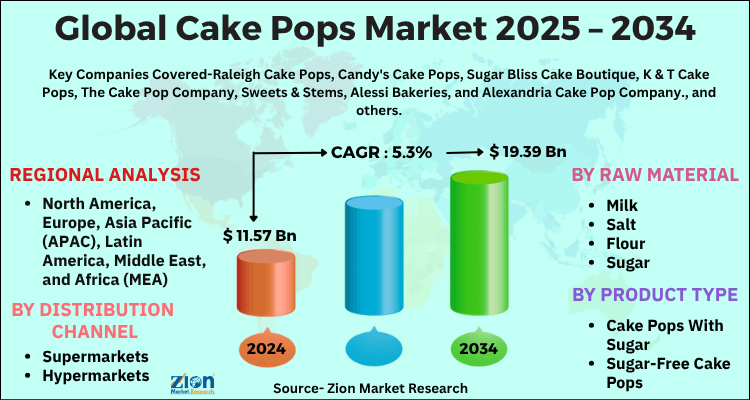Cake Pops Market