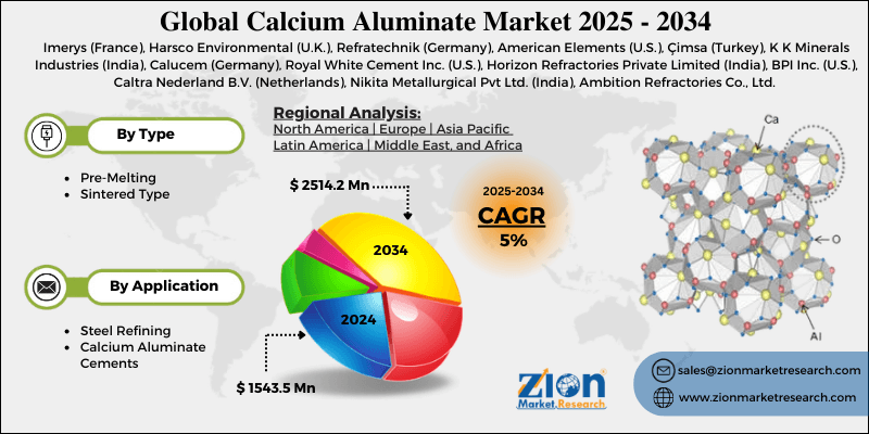 Calcium Aluminate Market