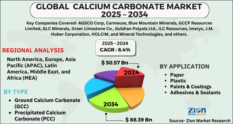 Calcium Carbonate Market