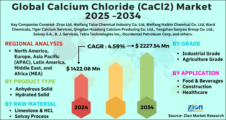 Calcium Chloride (CaCl2) Market