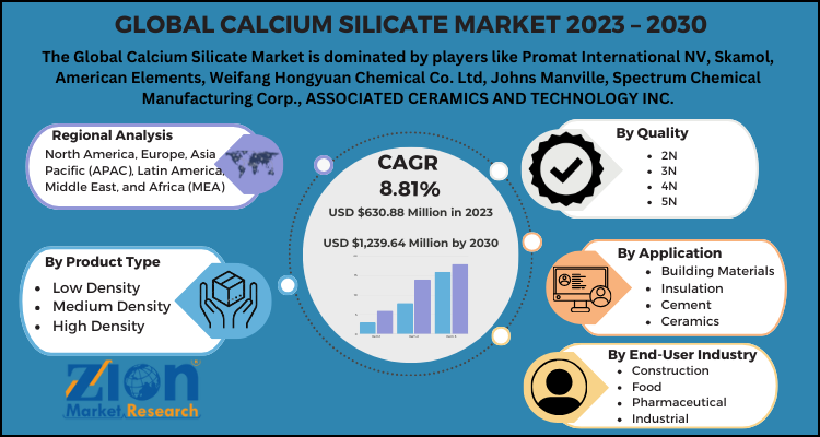 Calcium Silicate Market