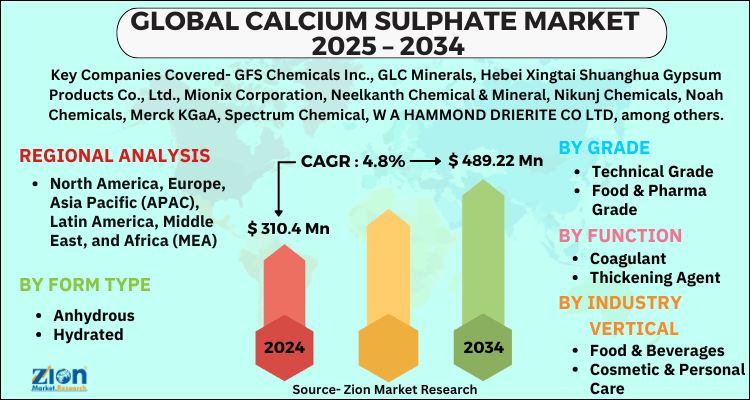 Calcium Sulphate Market