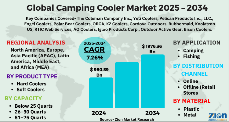 Camping Cooler Market Infographic