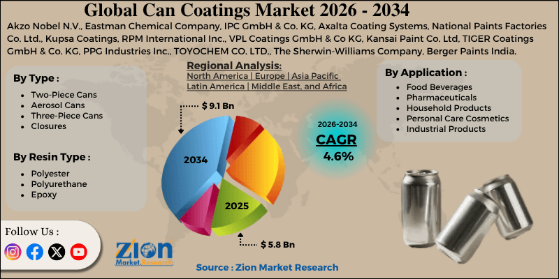 Can Coatings Market