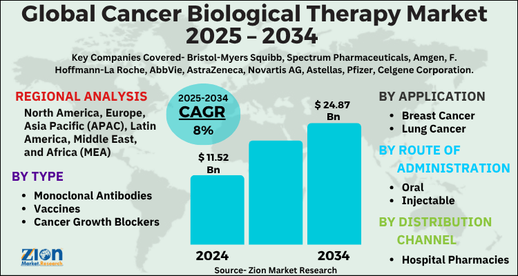 Cancer Biological Therapy Market