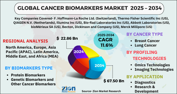 Cancer Biomarkers Market