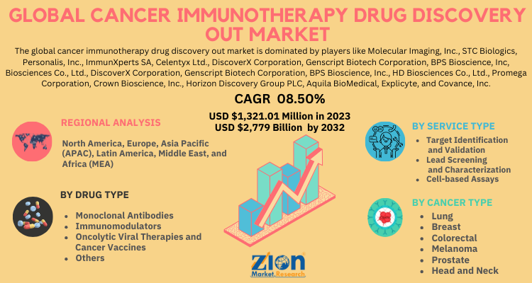 Cancer Immunotherapy Drug Discovery Outsourcing Market