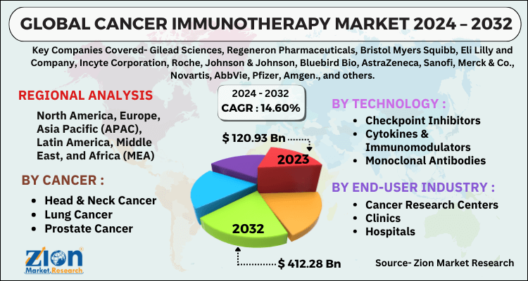 Cancer Immunotherapy Market