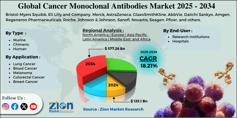 Cancer Monoclonal Antibodies Market