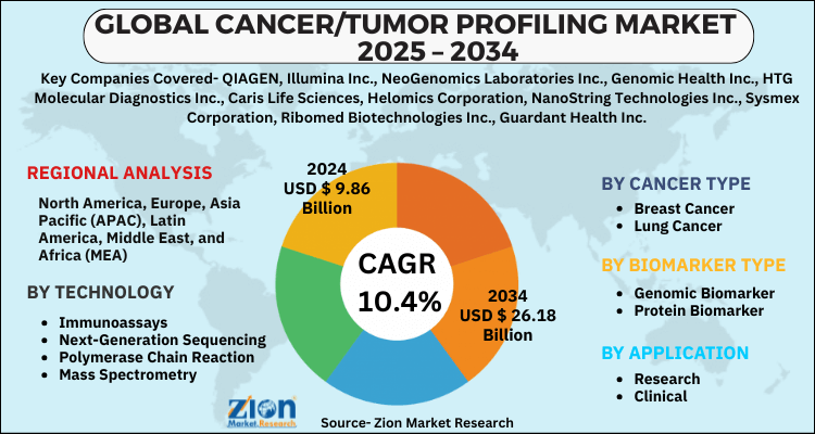 Cancer/Tumor Profiling Market