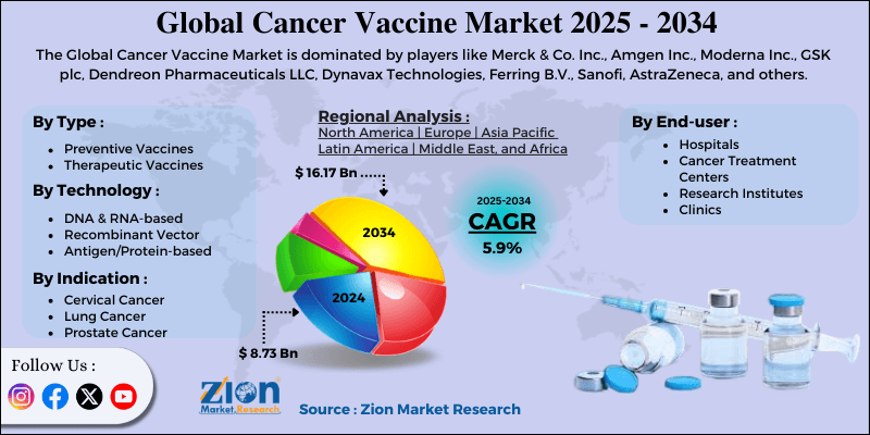 Cancer Vaccine Market