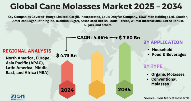 Global Cane Molasses Market