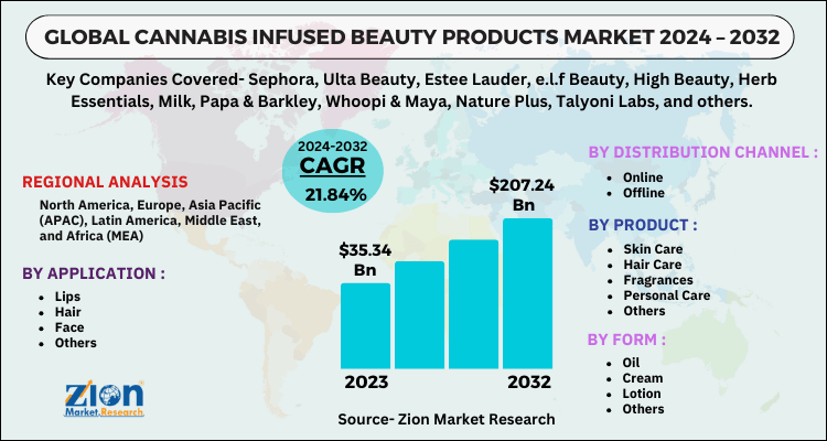 Cannabis Infused Beauty Products Market