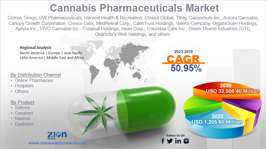 Global Cannabis Pharmaceuticals Market Size