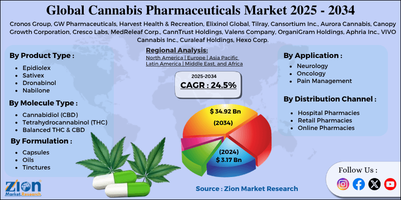 Cannabis Pharmaceuticals Market