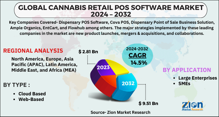 Cannabis Retail POS Software Market