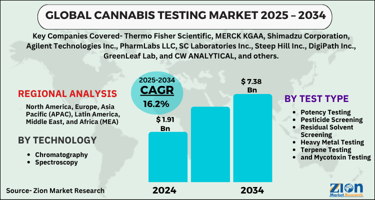 Cannabis Testing Market