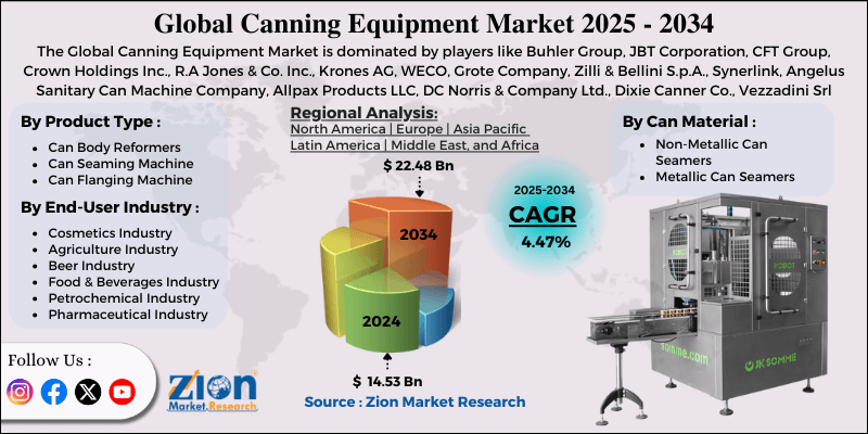 Canning Equipment Market