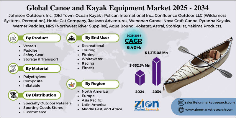 Canoe and Kayak Equipment Market