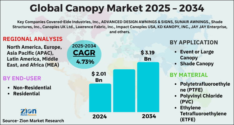 Global Canopy Market