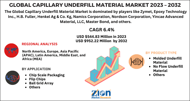 Capillary Underfill Material Market