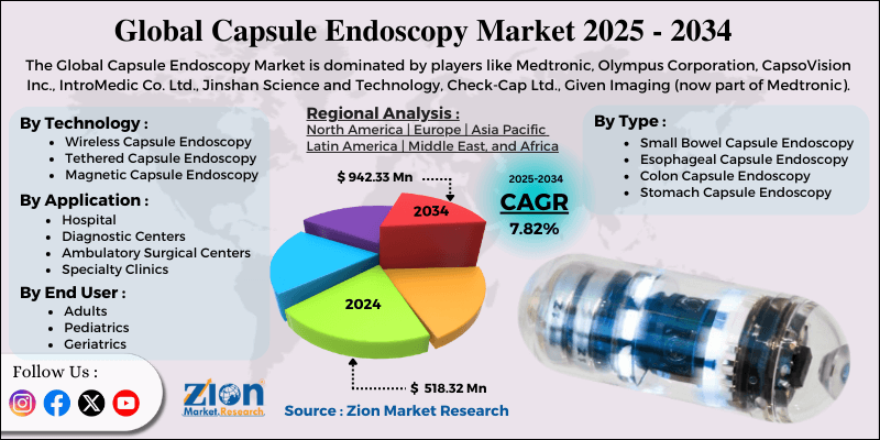 Capsule Endoscopy Market