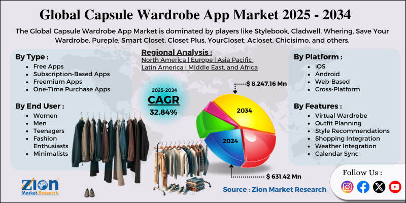 Capsule Wardrobe App Market