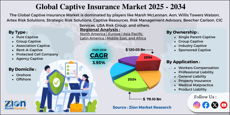 Captive Insurance Market