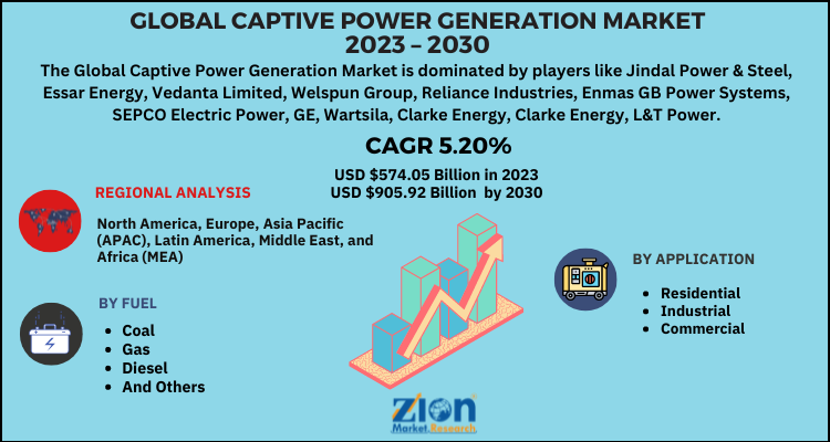Captive Power Generation Market