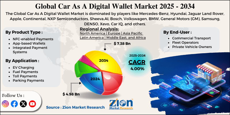 Car As A Digital Wallet Market