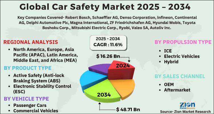 Car Safety Market