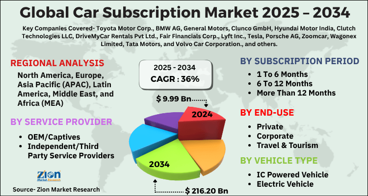 Car Subscription Market