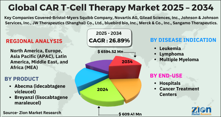 Globaler Markt für Car-T-Zelltherapie