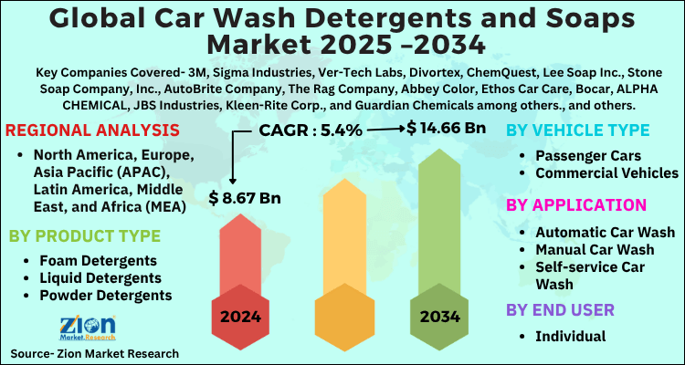 Car Wash Detergents and Soaps Market