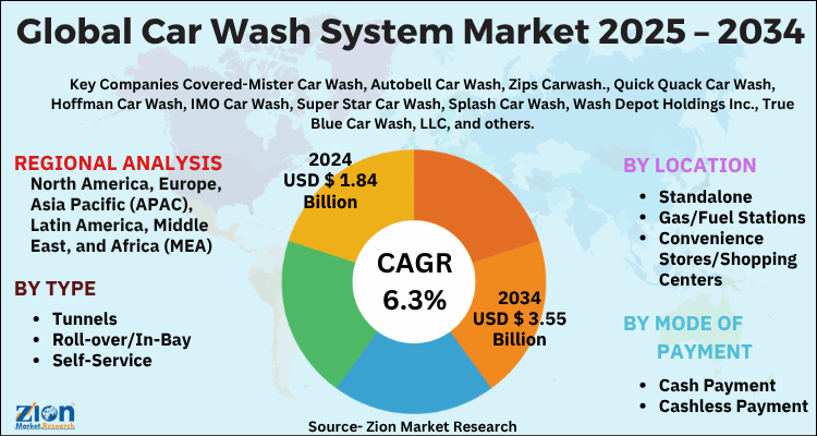 Global Car Wash System Market
