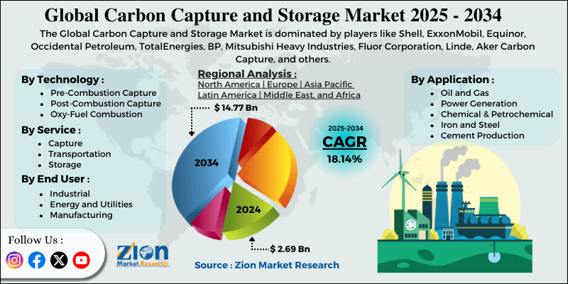 Carbon Capture and Storage Market