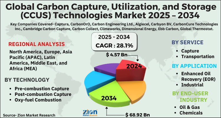 Carbon Capture, Utilization, and Storage (CCUS) Technologies Market
