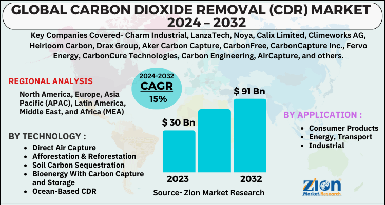 Carbon Dioxide Removal (CDR) Market