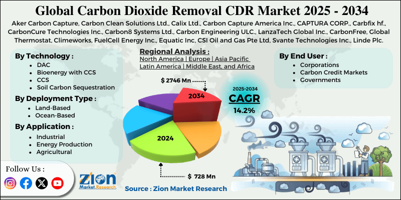 Carbon Dioxide Removal CDR Market
