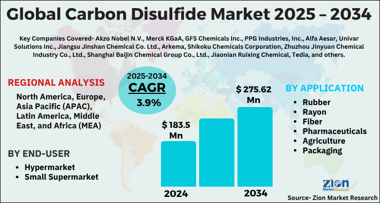 Carbon Disulfide Market