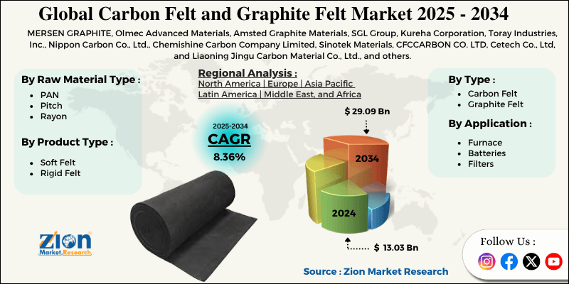 Carbon Felt and Graphite Felt Market