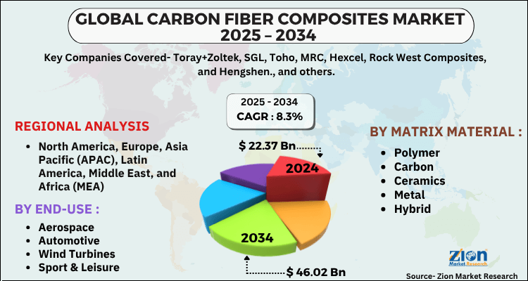 Carbon Fiber Composites Market