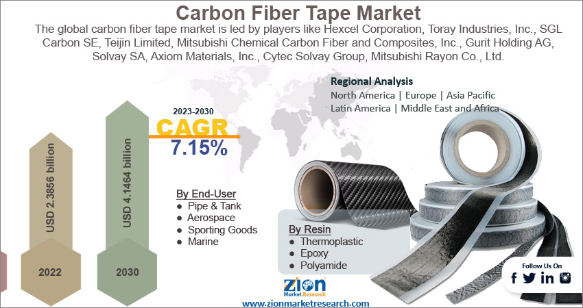 Global Carbon Fiber Tape Market Size