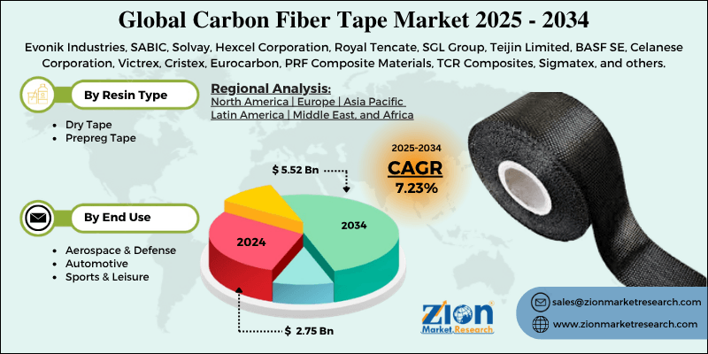 Carbon Fiber Tape Market