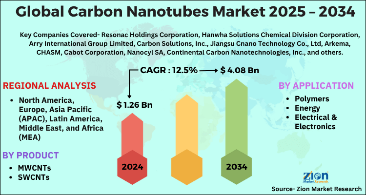 Global Carbon Nanotubes Market