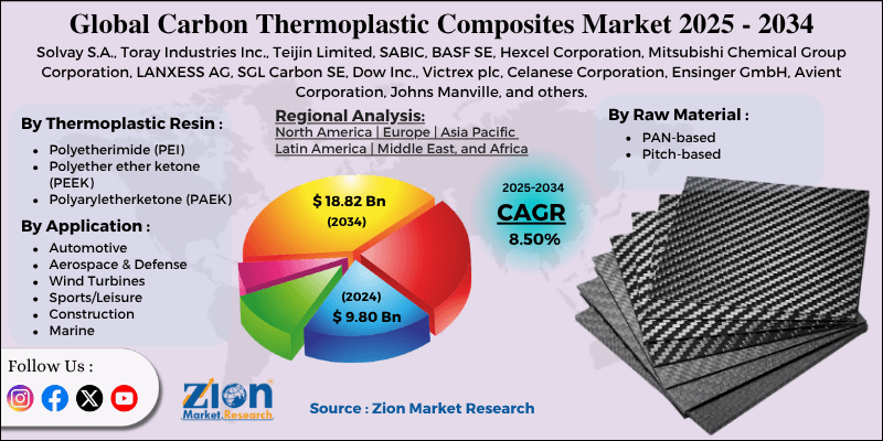 Carbon Thermoplastic Composites Market