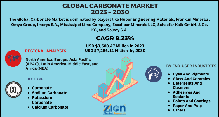 Carbonate Market