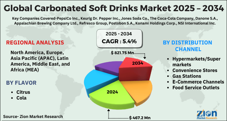 Global Carbonated Soft Drinks Market
