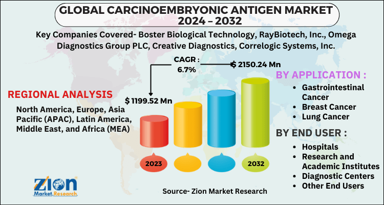 Carcinoembryonic Antigen Market